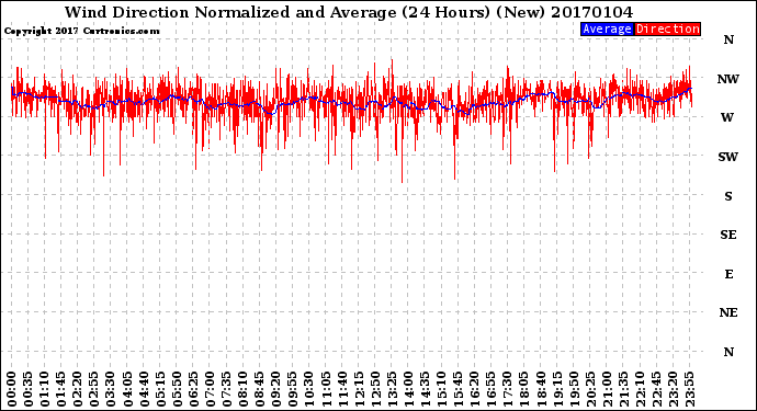 Milwaukee Weather Wind Direction<br>Normalized and Average<br>(24 Hours) (New)