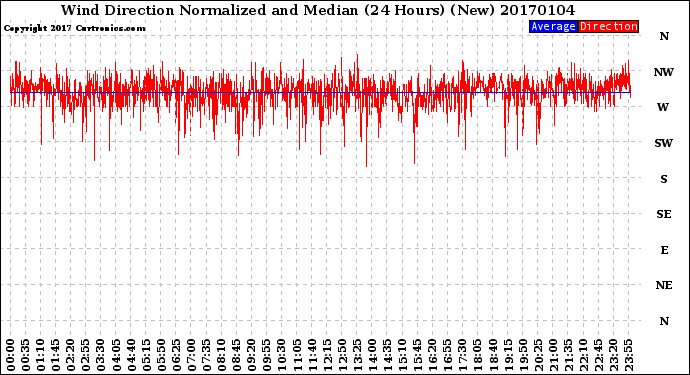 Milwaukee Weather Wind Direction<br>Normalized and Median<br>(24 Hours) (New)