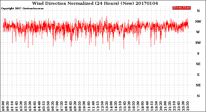Milwaukee Weather Wind Direction<br>Normalized<br>(24 Hours) (New)