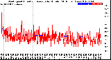 Milwaukee Weather Wind Speed<br>Actual and Average<br>by Minute<br>(24 Hours) (New)