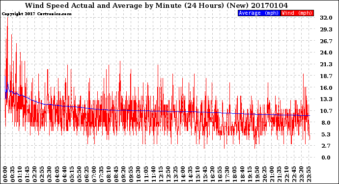 Milwaukee Weather Wind Speed<br>Actual and Average<br>by Minute<br>(24 Hours) (New)