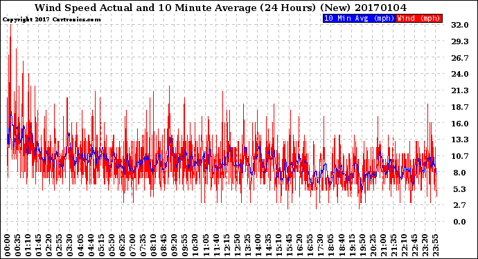 Milwaukee Weather Wind Speed<br>Actual and 10 Minute<br>Average<br>(24 Hours) (New)