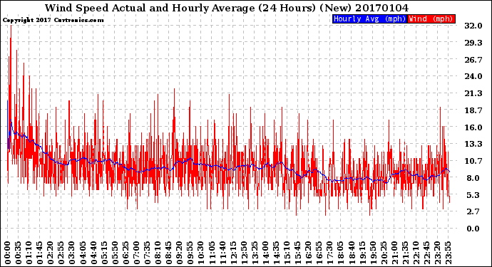 Milwaukee Weather Wind Speed<br>Actual and Hourly<br>Average<br>(24 Hours) (New)