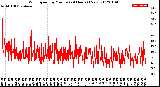 Milwaukee Weather Wind Speed<br>by Minute<br>(24 Hours) (New)