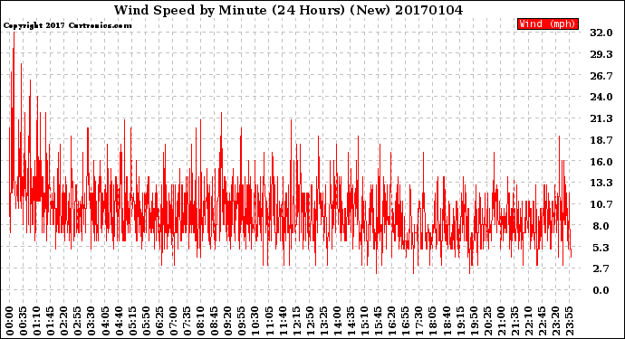 Milwaukee Weather Wind Speed<br>by Minute<br>(24 Hours) (New)