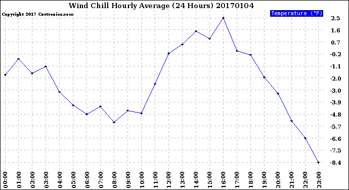 Milwaukee Weather Wind Chill<br>Hourly Average<br>(24 Hours)