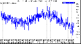 Milwaukee Weather Wind Chill<br>per Minute<br>(24 Hours)