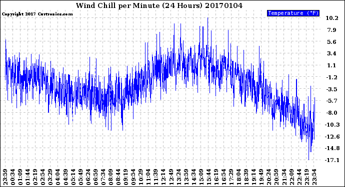 Milwaukee Weather Wind Chill<br>per Minute<br>(24 Hours)