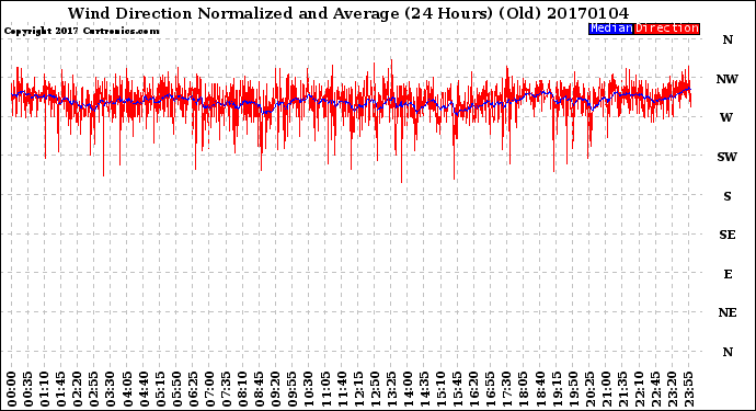 Milwaukee Weather Wind Direction<br>Normalized and Average<br>(24 Hours) (Old)