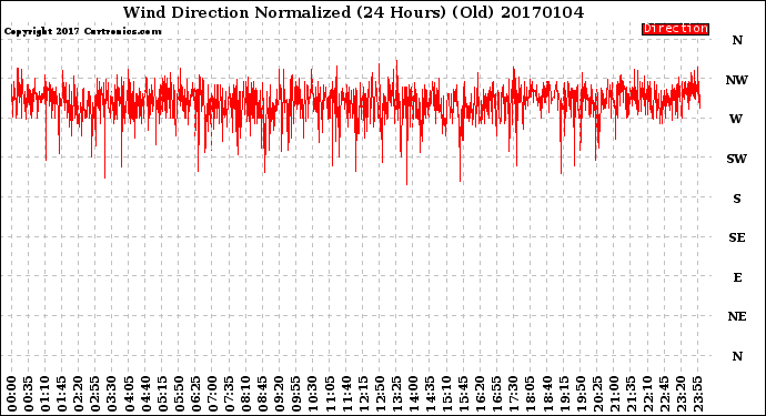 Milwaukee Weather Wind Direction<br>Normalized<br>(24 Hours) (Old)