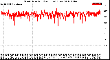 Milwaukee Weather Wind Direction<br>(24 Hours) (Raw)