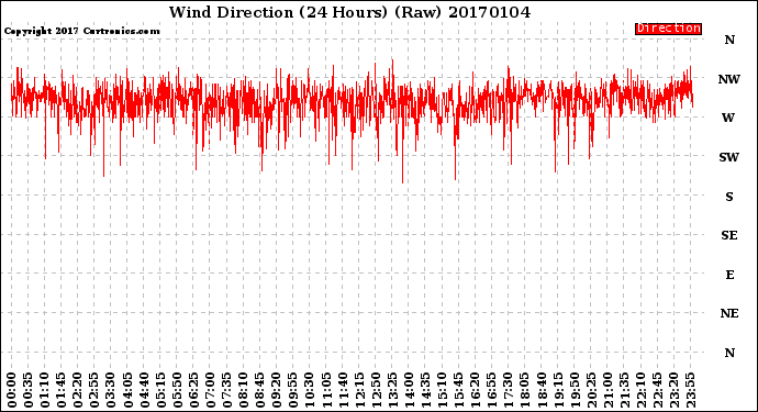 Milwaukee Weather Wind Direction<br>(24 Hours) (Raw)