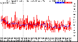 Milwaukee Weather Wind Speed<br>Actual and Median<br>by Minute<br>(24 Hours) (Old)