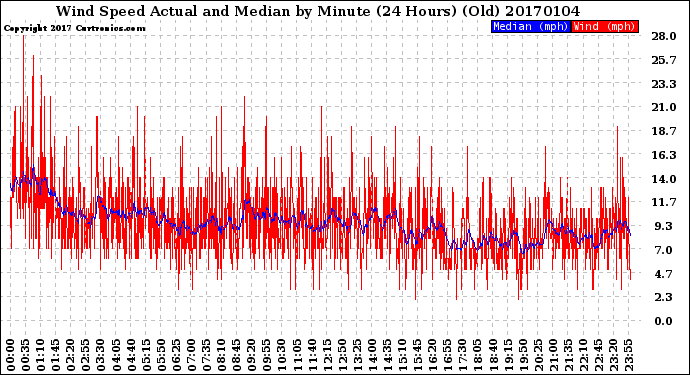 Milwaukee Weather Wind Speed<br>Actual and Median<br>by Minute<br>(24 Hours) (Old)