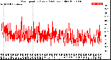 Milwaukee Weather Wind Speed<br>by Minute<br>(24 Hours) (Old)