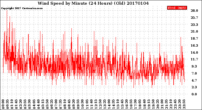 Milwaukee Weather Wind Speed<br>by Minute<br>(24 Hours) (Old)