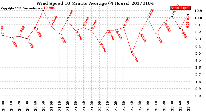 Milwaukee Weather Wind Speed<br>10 Minute Average<br>(4 Hours)