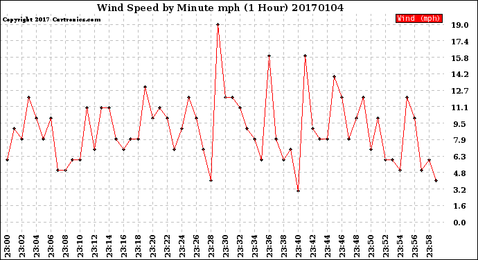 Milwaukee Weather Wind Speed<br>by Minute mph<br>(1 Hour)
