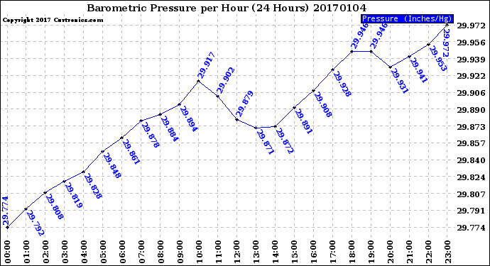 Milwaukee Weather Barometric Pressure<br>per Hour<br>(24 Hours)