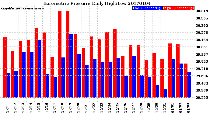 Milwaukee Weather Barometric Pressure<br>Daily High/Low