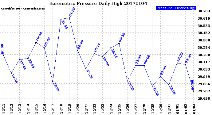 Milwaukee Weather Barometric Pressure<br>Daily High