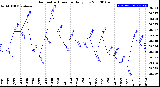 Milwaukee Weather Barometric Pressure<br>Daily Low