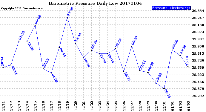 Milwaukee Weather Barometric Pressure<br>Daily Low