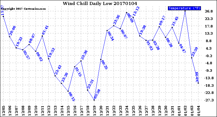 Milwaukee Weather Wind Chill<br>Daily Low