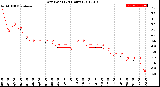 Milwaukee Weather Dew Point<br>(24 Hours)