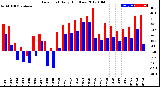 Milwaukee Weather Dew Point<br>Daily High/Low