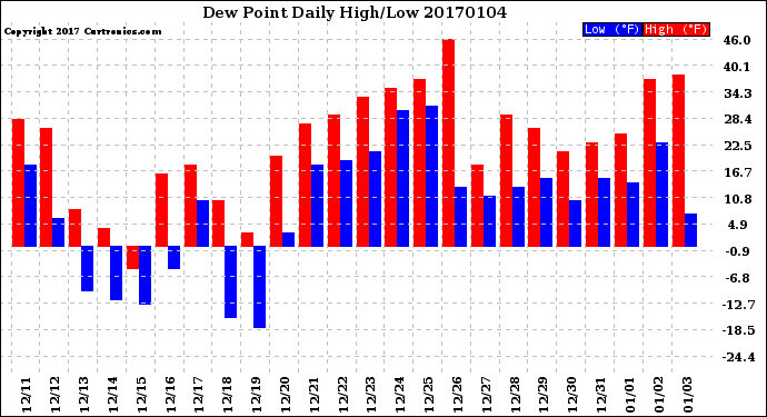 Milwaukee Weather Dew Point<br>Daily High/Low