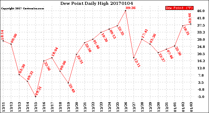 Milwaukee Weather Dew Point<br>Daily High