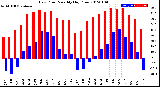 Milwaukee Weather Dew Point<br>Monthly High/Low