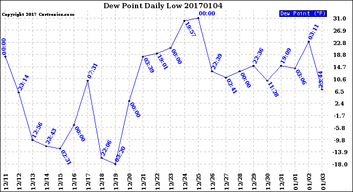 Milwaukee Weather Dew Point<br>Daily Low