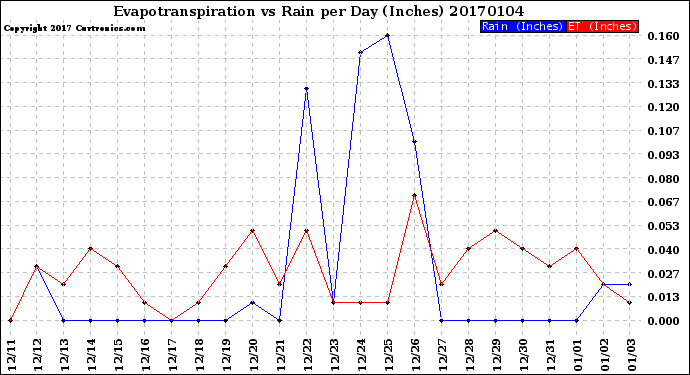 Milwaukee Weather Evapotranspiration<br>vs Rain per Day<br>(Inches)