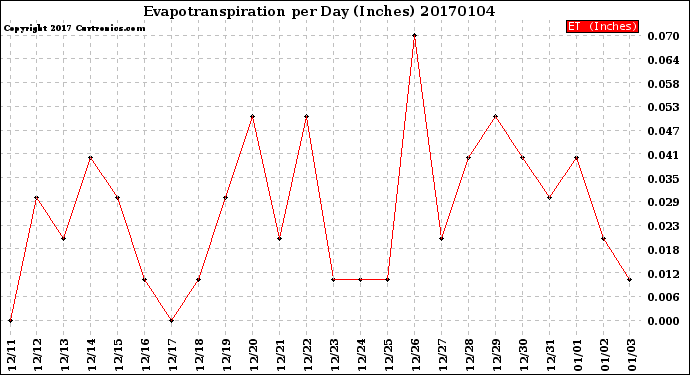 Milwaukee Weather Evapotranspiration<br>per Day (Inches)