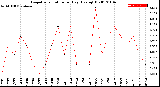 Milwaukee Weather Evapotranspiration<br>per Day (Ozs sq/ft)