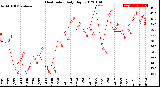 Milwaukee Weather Heat Index<br>Daily High