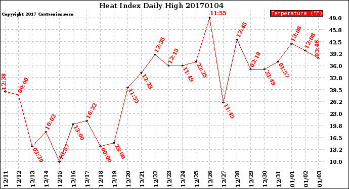Milwaukee Weather Heat Index<br>Daily High