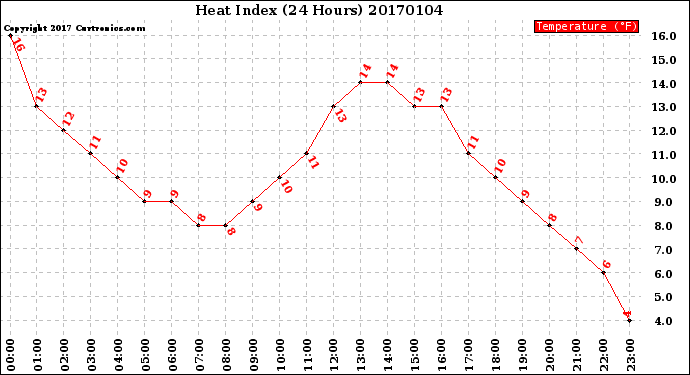 Milwaukee Weather Heat Index<br>(24 Hours)