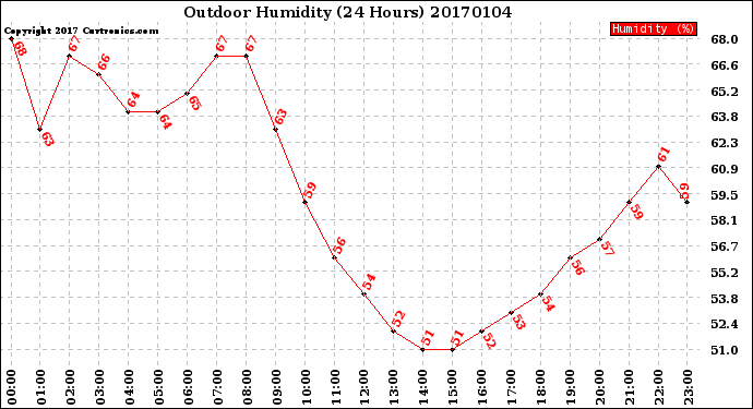 Milwaukee Weather Outdoor Humidity<br>(24 Hours)