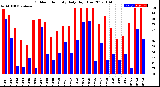 Milwaukee Weather Outdoor Humidity<br>Daily High/Low