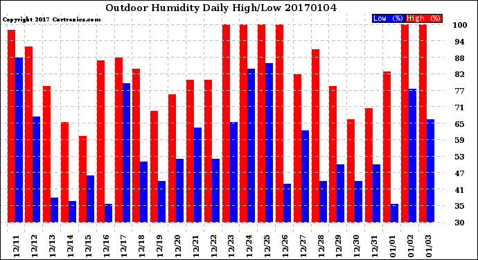 Milwaukee Weather Outdoor Humidity<br>Daily High/Low