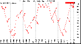 Milwaukee Weather Outdoor Humidity<br>Daily High