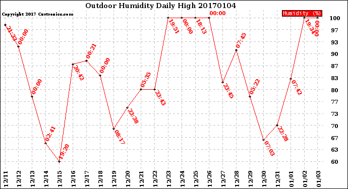 Milwaukee Weather Outdoor Humidity<br>Daily High