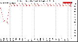 Milwaukee Weather Outdoor Humidity<br>Monthly High