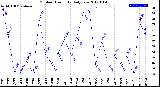 Milwaukee Weather Outdoor Humidity<br>Daily Low