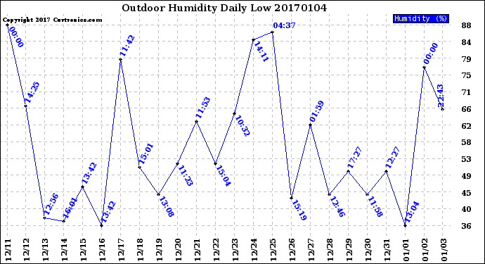 Milwaukee Weather Outdoor Humidity<br>Daily Low