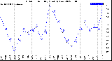 Milwaukee Weather Outdoor Humidity<br>Monthly Low