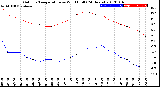 Milwaukee Weather Outdoor Temperature<br>vs Wind Chill<br>(24 Hours)